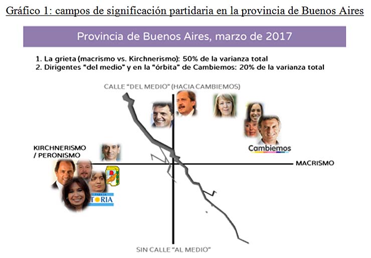 Gráfico 1: campos de significación partidaria en la provincia de Buenos Aires
