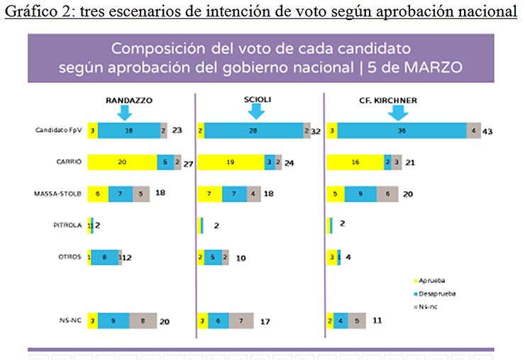Gráfico 2: tres escenarios de intención de voto según aprobación nacional